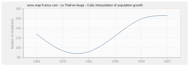 Le Theil-en-Auge : Cubic interpolation of population growth